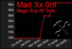 Total Graph of Mad Xx 0m