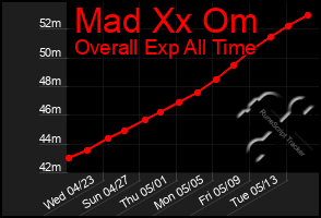 Total Graph of Mad Xx Om