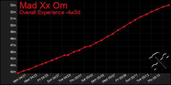 Last 31 Days Graph of Mad Xx Om