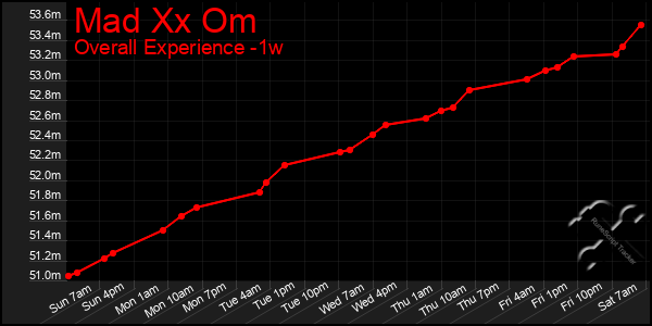1 Week Graph of Mad Xx Om