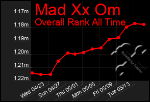 Total Graph of Mad Xx Om