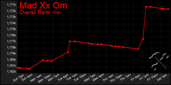 1 Week Graph of Mad Xx Om