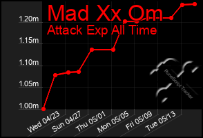 Total Graph of Mad Xx Om