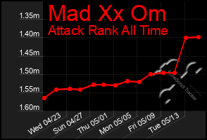 Total Graph of Mad Xx Om