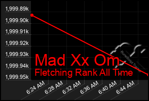 Total Graph of Mad Xx Om