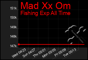 Total Graph of Mad Xx Om