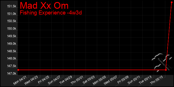Last 31 Days Graph of Mad Xx Om