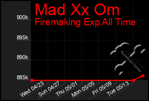 Total Graph of Mad Xx Om