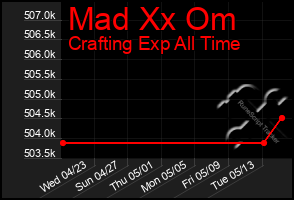 Total Graph of Mad Xx Om
