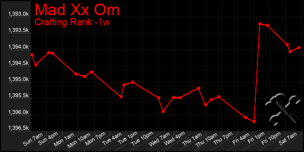 Last 7 Days Graph of Mad Xx Om