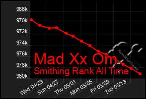 Total Graph of Mad Xx Om