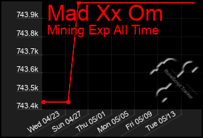 Total Graph of Mad Xx Om