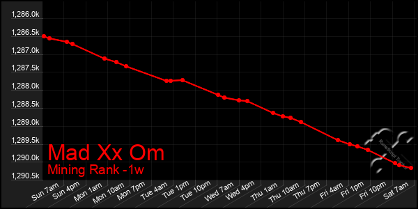 Last 7 Days Graph of Mad Xx Om