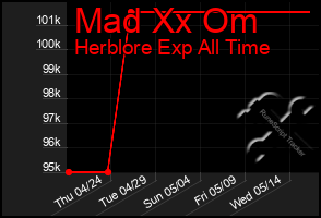 Total Graph of Mad Xx Om