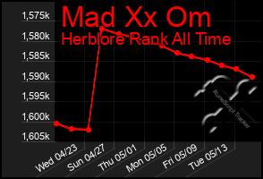 Total Graph of Mad Xx Om