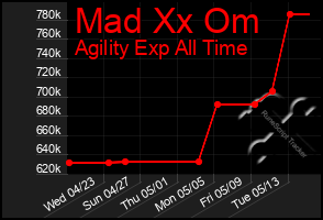 Total Graph of Mad Xx Om