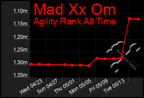 Total Graph of Mad Xx Om