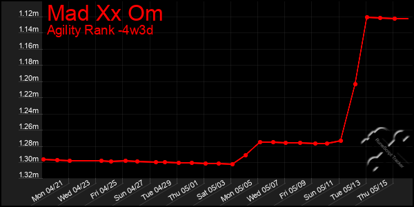 Last 31 Days Graph of Mad Xx Om