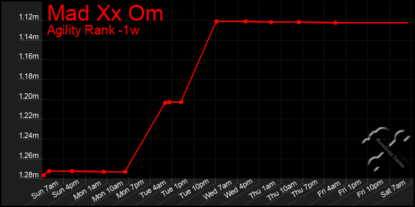 Last 7 Days Graph of Mad Xx Om