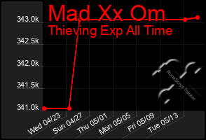 Total Graph of Mad Xx Om