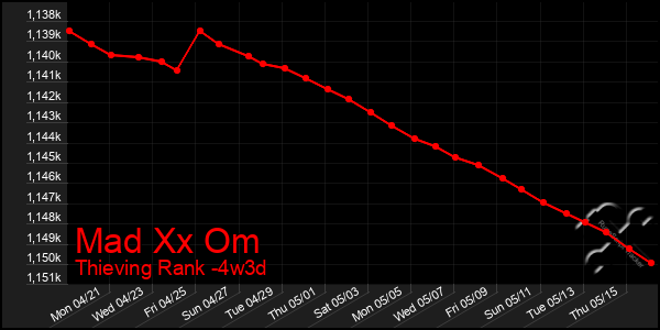 Last 31 Days Graph of Mad Xx Om