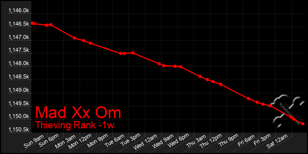 Last 7 Days Graph of Mad Xx Om