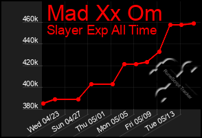 Total Graph of Mad Xx Om