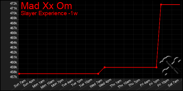Last 7 Days Graph of Mad Xx Om