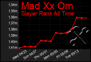 Total Graph of Mad Xx Om