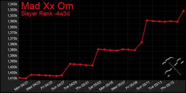 Last 31 Days Graph of Mad Xx Om