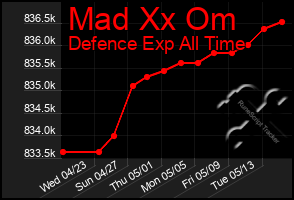 Total Graph of Mad Xx Om