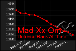 Total Graph of Mad Xx Om