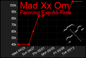 Total Graph of Mad Xx Om