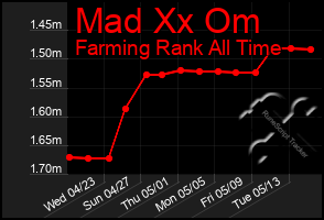 Total Graph of Mad Xx Om