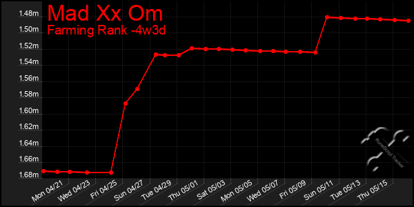 Last 31 Days Graph of Mad Xx Om
