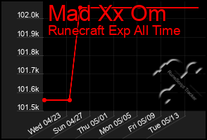 Total Graph of Mad Xx Om