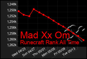 Total Graph of Mad Xx Om