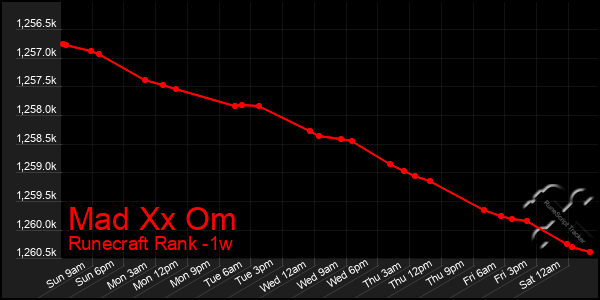 Last 7 Days Graph of Mad Xx Om