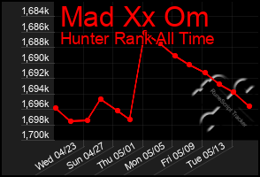 Total Graph of Mad Xx Om