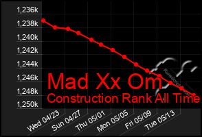 Total Graph of Mad Xx Om