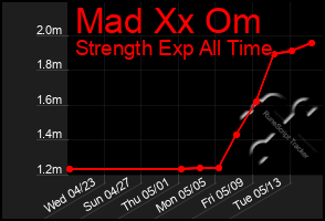 Total Graph of Mad Xx Om