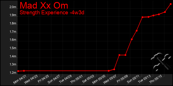 Last 31 Days Graph of Mad Xx Om