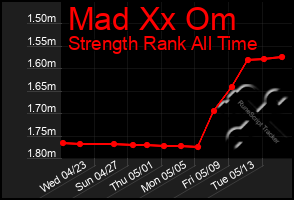 Total Graph of Mad Xx Om