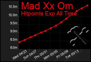 Total Graph of Mad Xx Om