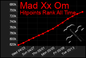 Total Graph of Mad Xx Om
