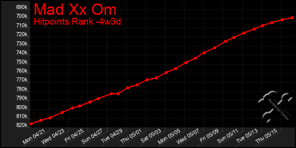 Last 31 Days Graph of Mad Xx Om