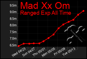 Total Graph of Mad Xx Om