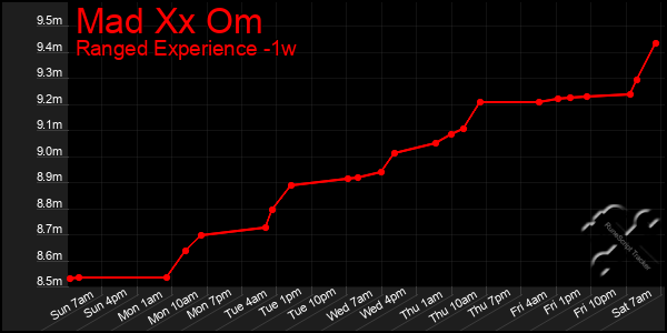 Last 7 Days Graph of Mad Xx Om