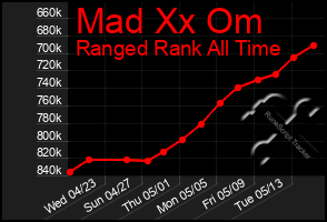 Total Graph of Mad Xx Om