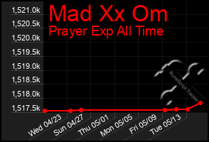 Total Graph of Mad Xx Om